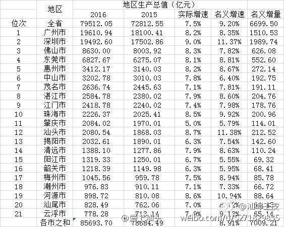 深圳 gdp 8.7_深圳gdp变化图(3)