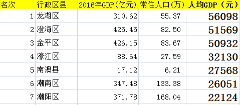 1991汕头各区县gdp排名_2016 2017 2018年汕头市各区 县 GDP及增速排名变动情况